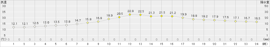 勝沼(>2017年05月14日)のアメダスグラフ