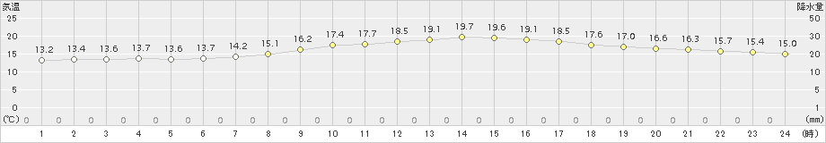 大月(>2017年05月14日)のアメダスグラフ