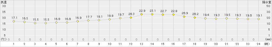 セントレア(>2017年05月14日)のアメダスグラフ