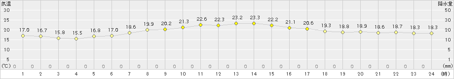 蒲郡(>2017年05月14日)のアメダスグラフ