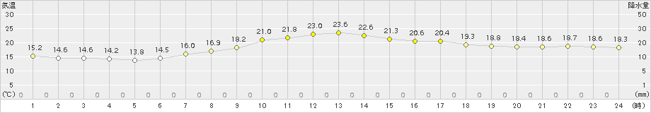 四日市(>2017年05月14日)のアメダスグラフ