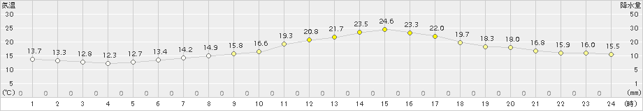 勝山(>2017年05月14日)のアメダスグラフ