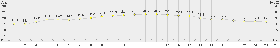 松江(>2017年05月14日)のアメダスグラフ