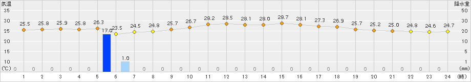 波照間(>2017年05月14日)のアメダスグラフ