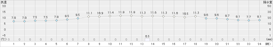 天塩(>2017年05月15日)のアメダスグラフ