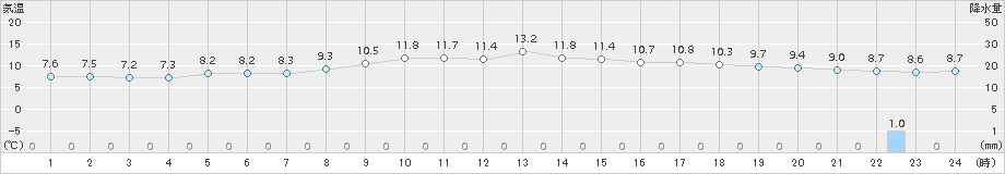 石狩(>2017年05月15日)のアメダスグラフ