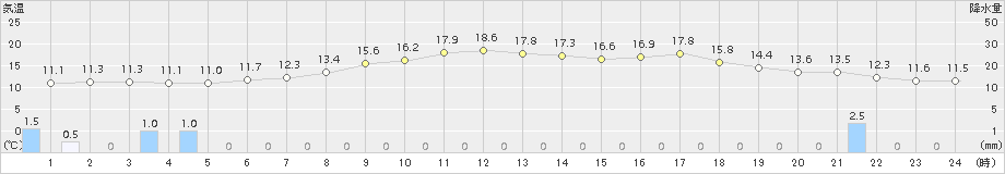 青森(>2017年05月15日)のアメダスグラフ