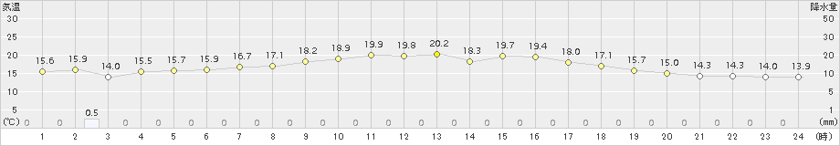 八森(>2017年05月15日)のアメダスグラフ