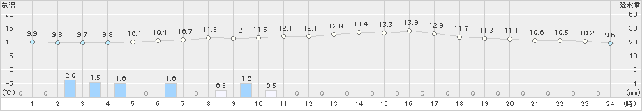 軽米(>2017年05月15日)のアメダスグラフ