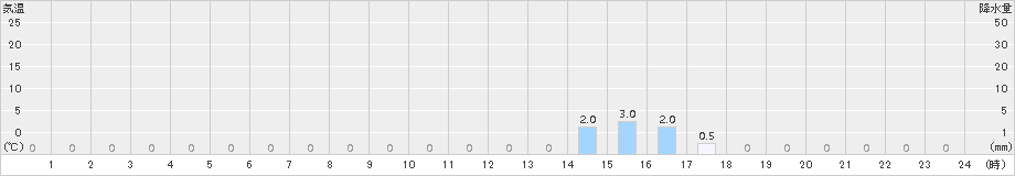 上山中山(>2017年05月15日)のアメダスグラフ