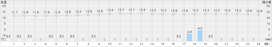 新地(>2017年05月15日)のアメダスグラフ