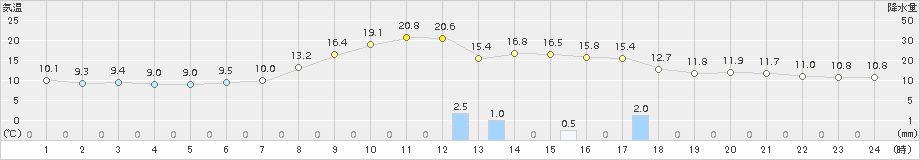 金山(>2017年05月15日)のアメダスグラフ