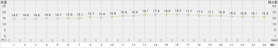 つくば(>2017年05月15日)のアメダスグラフ