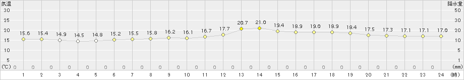 府中(>2017年05月15日)のアメダスグラフ