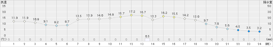 六厩(>2017年05月15日)のアメダスグラフ