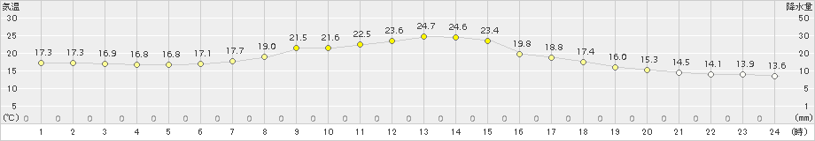 土山(>2017年05月15日)のアメダスグラフ