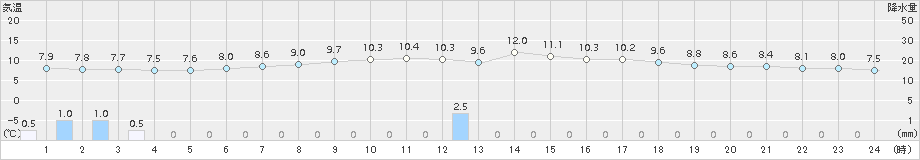 新篠津(>2017年05月16日)のアメダスグラフ