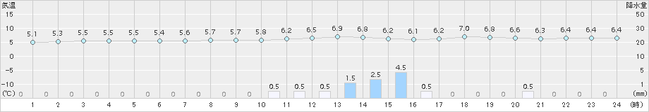 榊町(>2017年05月16日)のアメダスグラフ