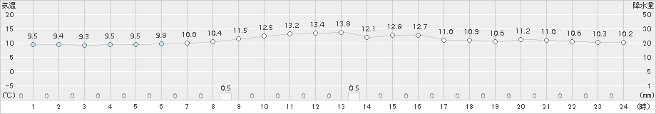 むつ(>2017年05月16日)のアメダスグラフ