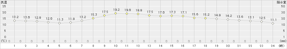 一関(>2017年05月16日)のアメダスグラフ