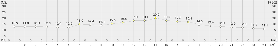 塩釜(>2017年05月16日)のアメダスグラフ