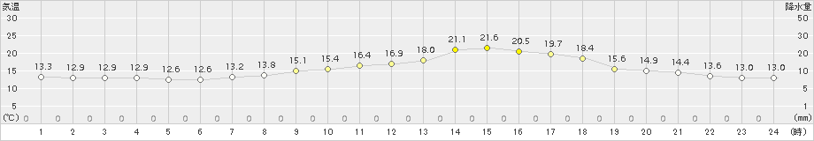 名取(>2017年05月16日)のアメダスグラフ