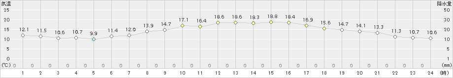 喜多方(>2017年05月16日)のアメダスグラフ