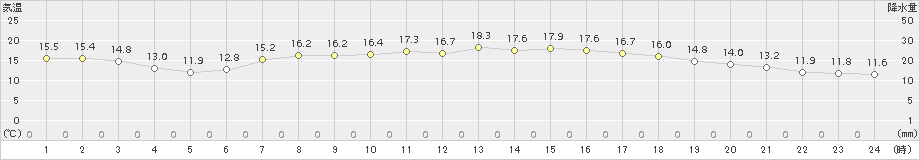 志賀(>2017年05月16日)のアメダスグラフ