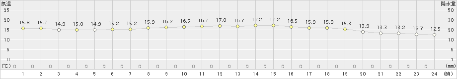 かほく(>2017年05月16日)のアメダスグラフ