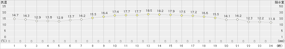 米原(>2017年05月16日)のアメダスグラフ