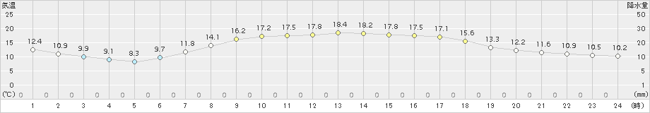 信楽(>2017年05月16日)のアメダスグラフ