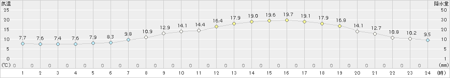 新篠津(>2017年05月17日)のアメダスグラフ