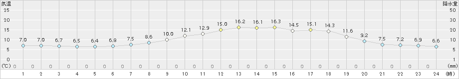 真狩(>2017年05月17日)のアメダスグラフ