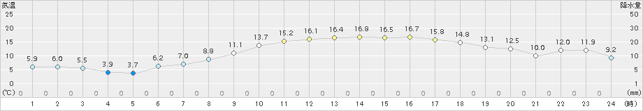 更別(>2017年05月17日)のアメダスグラフ