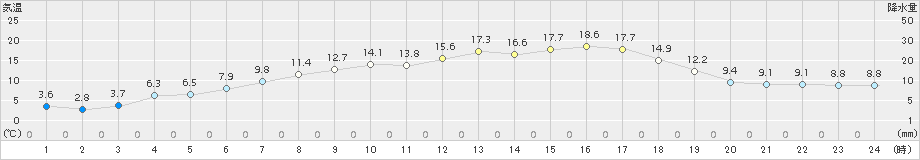 森(>2017年05月17日)のアメダスグラフ