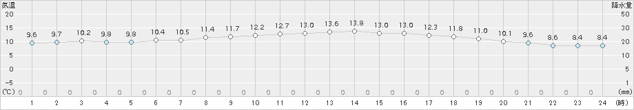 八森(>2017年05月17日)のアメダスグラフ