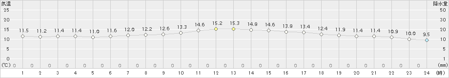 能代(>2017年05月17日)のアメダスグラフ