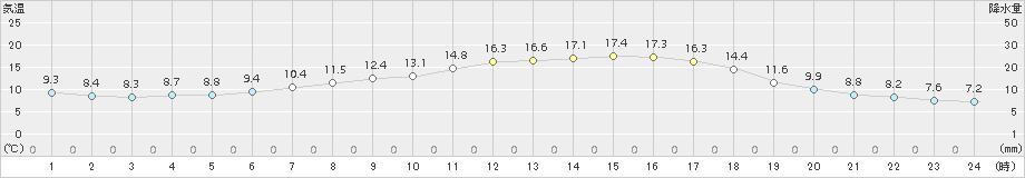 阿仁合(>2017年05月17日)のアメダスグラフ