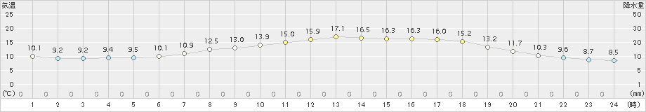 岩見三内(>2017年05月17日)のアメダスグラフ