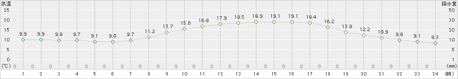 差首鍋(>2017年05月17日)のアメダスグラフ