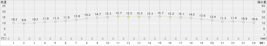 鼠ケ関(>2017年05月17日)のアメダスグラフ