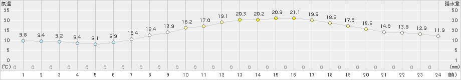 米沢(>2017年05月17日)のアメダスグラフ