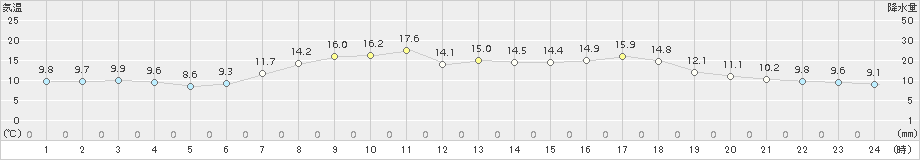 飯舘(>2017年05月17日)のアメダスグラフ