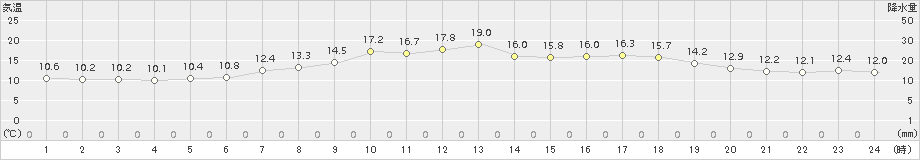 船引(>2017年05月17日)のアメダスグラフ