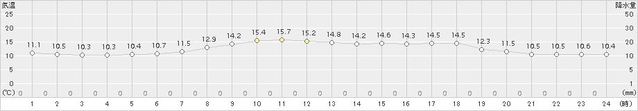 川内(>2017年05月17日)のアメダスグラフ