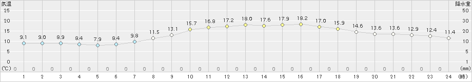 南郷(>2017年05月17日)のアメダスグラフ