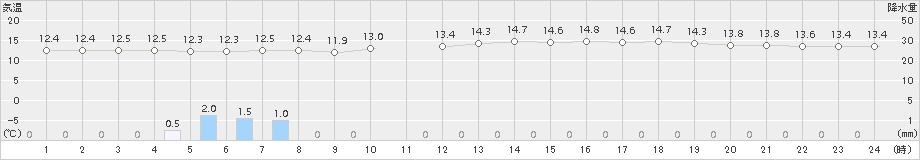 塩谷(>2017年05月17日)のアメダスグラフ