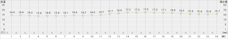 宇都宮(>2017年05月17日)のアメダスグラフ