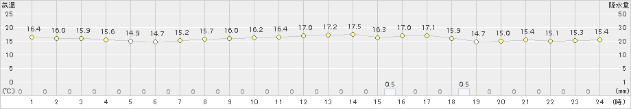 久喜(>2017年05月17日)のアメダスグラフ