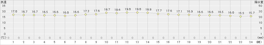 千葉(>2017年05月17日)のアメダスグラフ